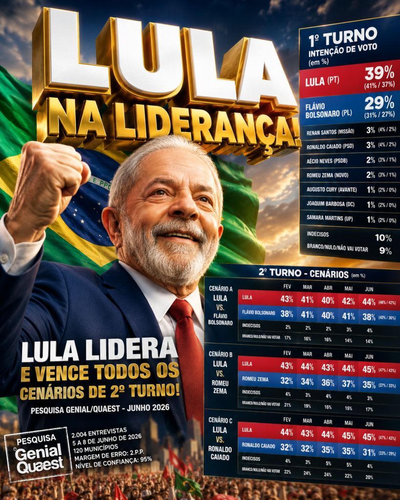📊 Nova Quaest confirma: Lula lidera o 1º turno com 39% e vence todos os cenários de 2º turno.

✅ Lula 44% x 38% Flávio Bolsonaro
✅ Lula 45% x 35% Romeu Zema
✅ Lula 45% x 31% Ronaldo Caiado

A pesquisa ouviu 2.004 brasileiros em 120 cidades.